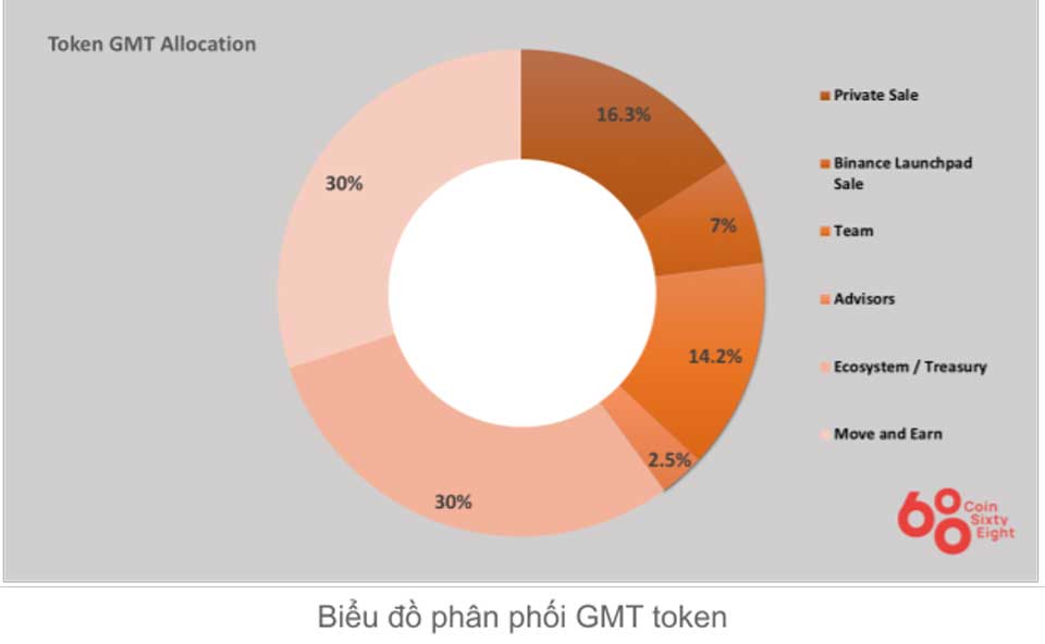 STEPN Token Allocation