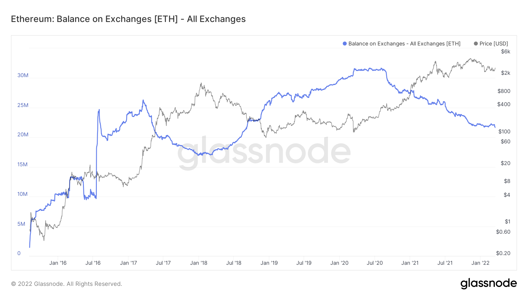 Balance of Ethereum on all exchanges as of March 21, 2022. Source: Glassnode