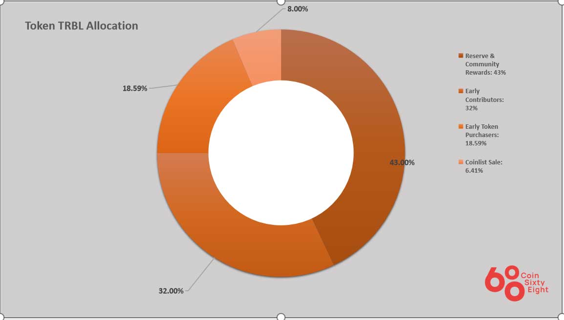 Tribal Token Allocation