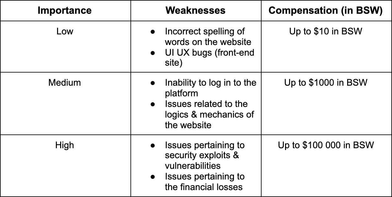 The project always aims to complete Biswap