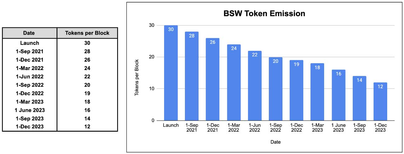 Token released Biswap program