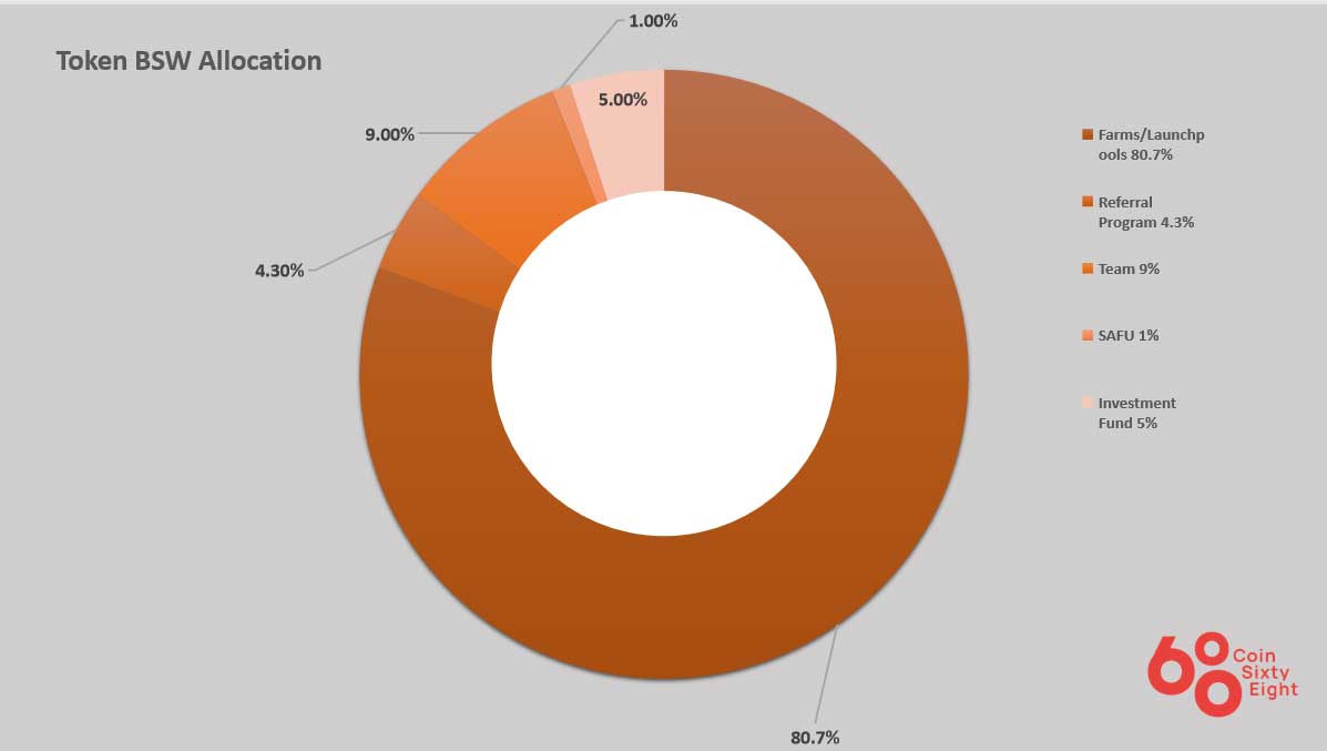 Token Allocation Biswap