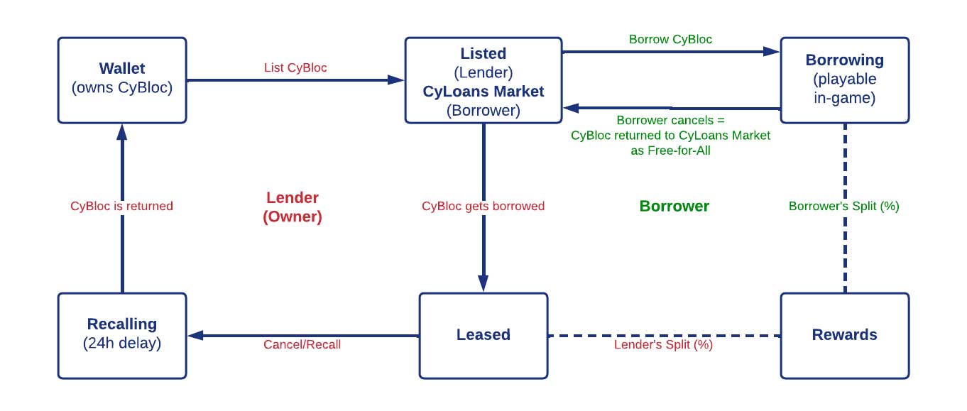 How is the revenue mechanism in CyBall?