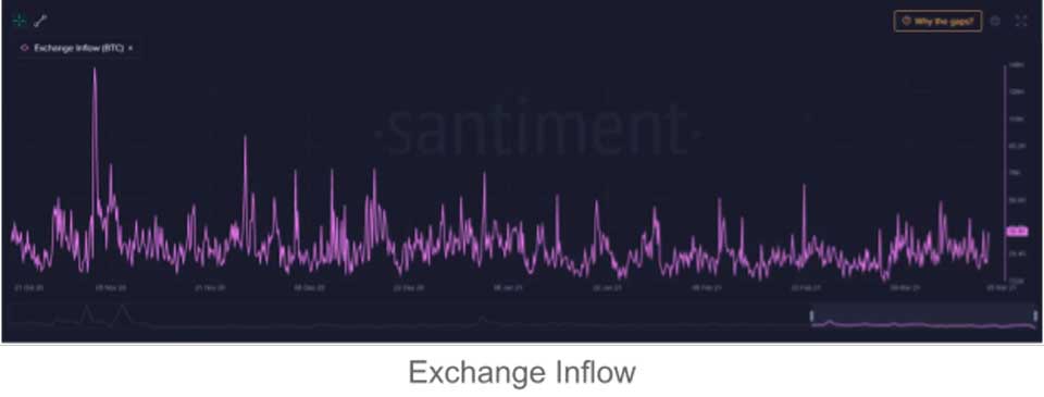 Inflow of exchanges