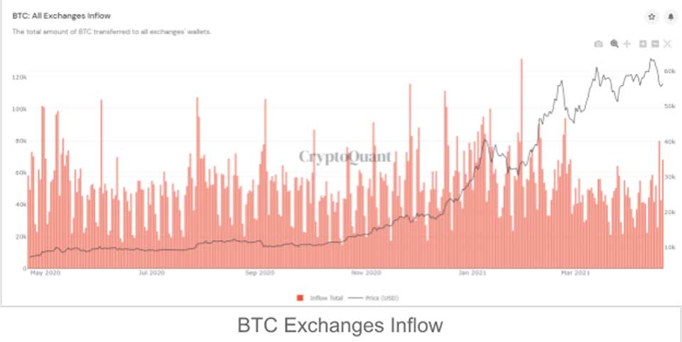 Influx of CryptoQuant Exchanges