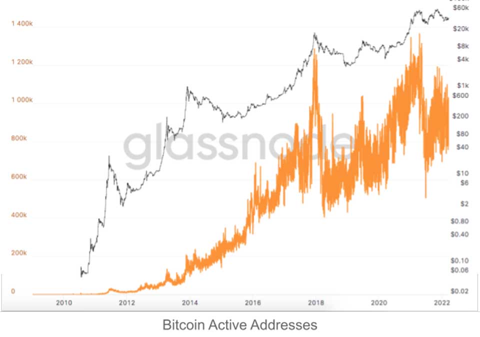 Glassnode Number of active addresses