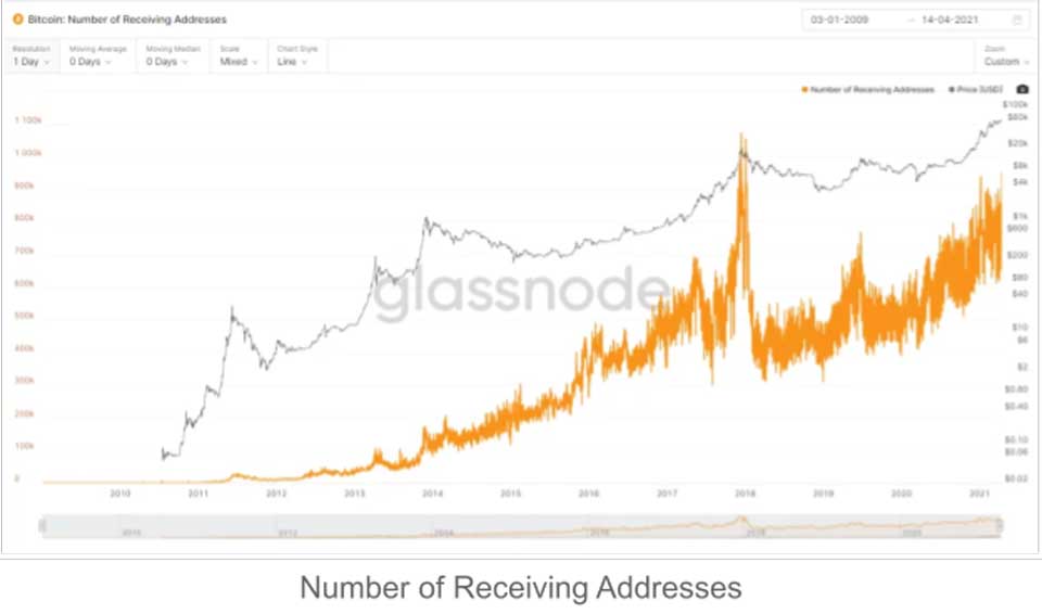 Glassnode Number of send and receive addresses