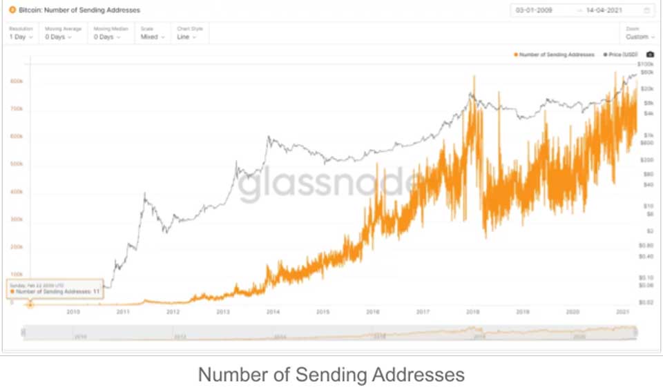 Number of sending and receiving addresses