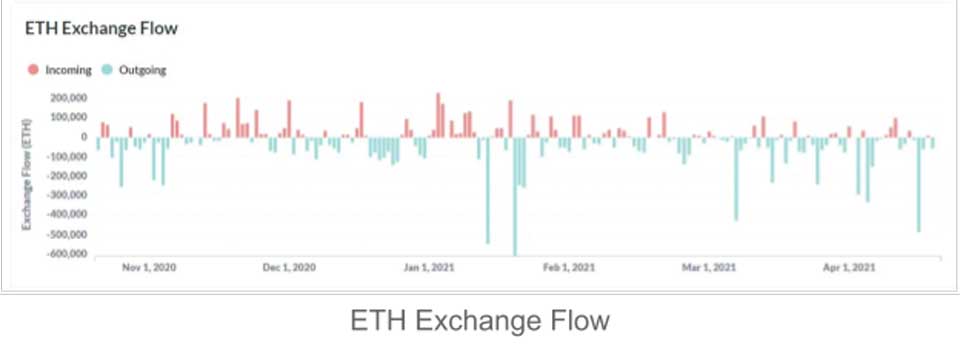 ETH exchange flow