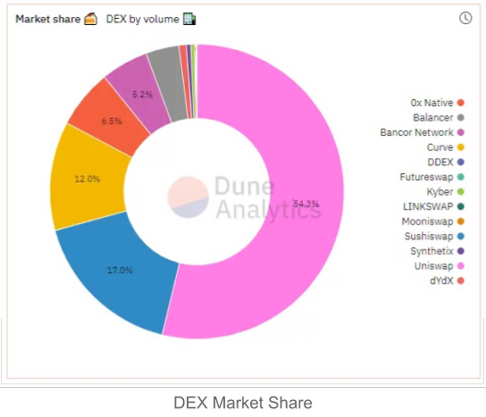 DEX market share