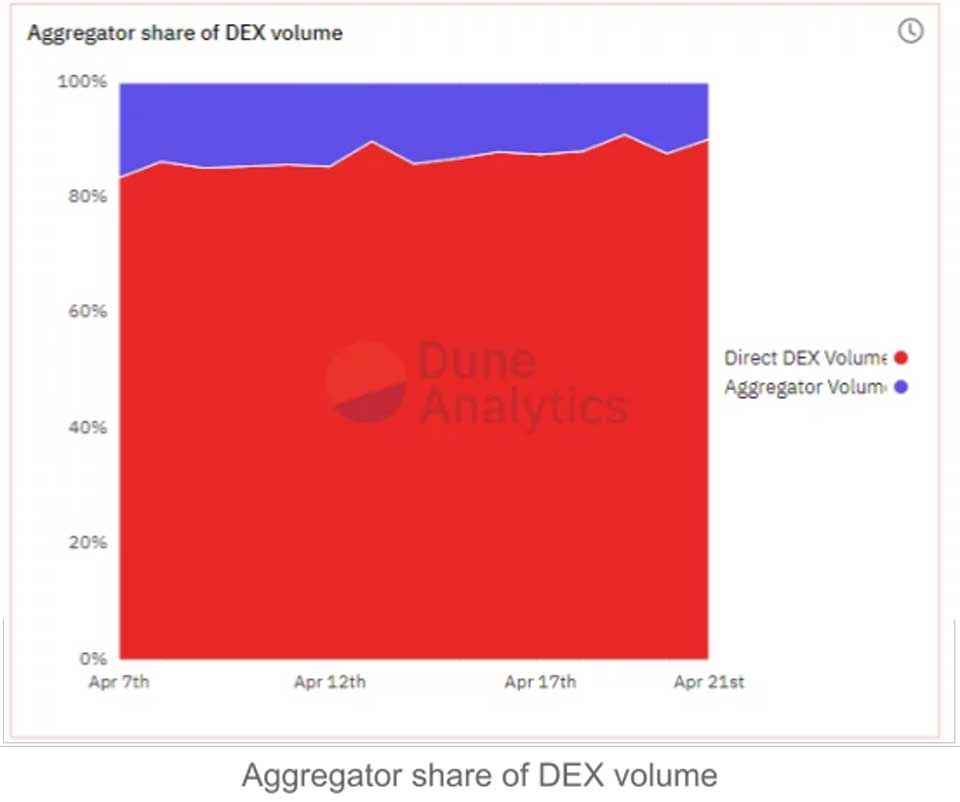 Share of the DEX volume aggregator