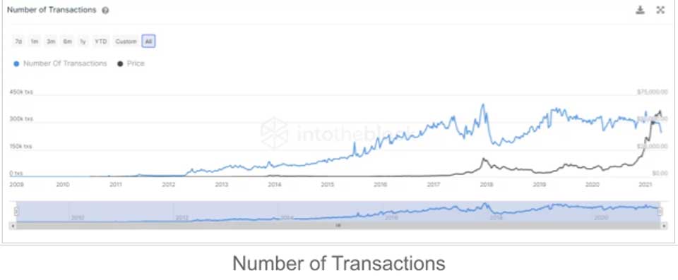 Number of transactions