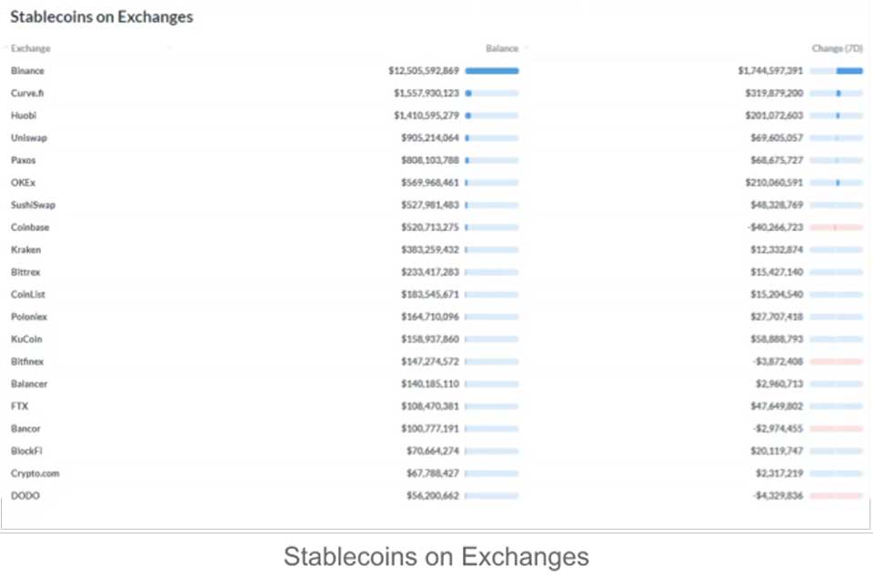 Stablecoin on exchanges