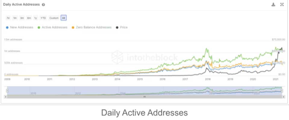 Daily active addresses