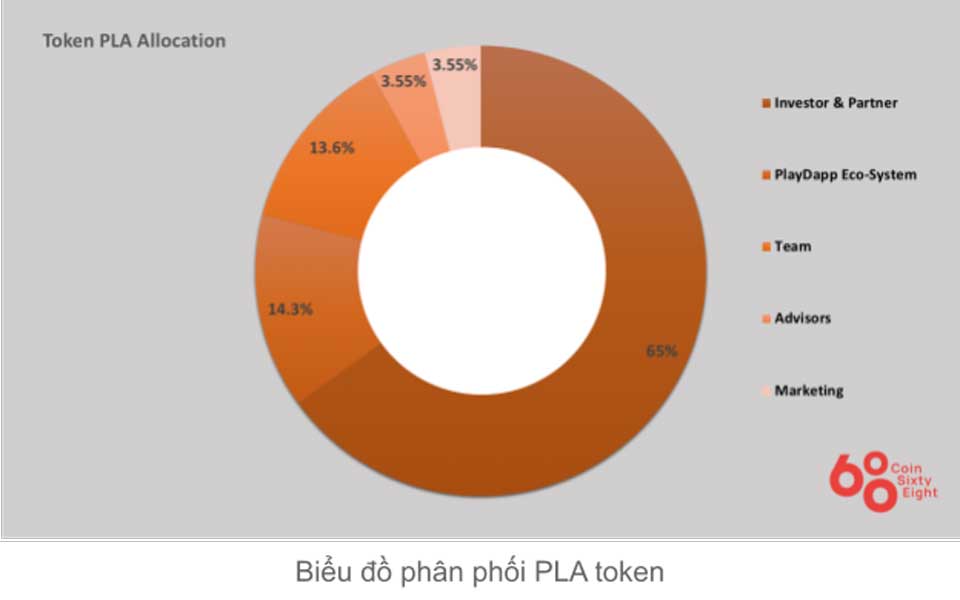 PlayDapp Token Allocation