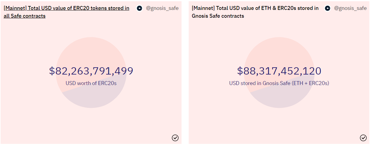 Total USD value of assets stored in Gnosis Safe.  Source: Dune Analytics