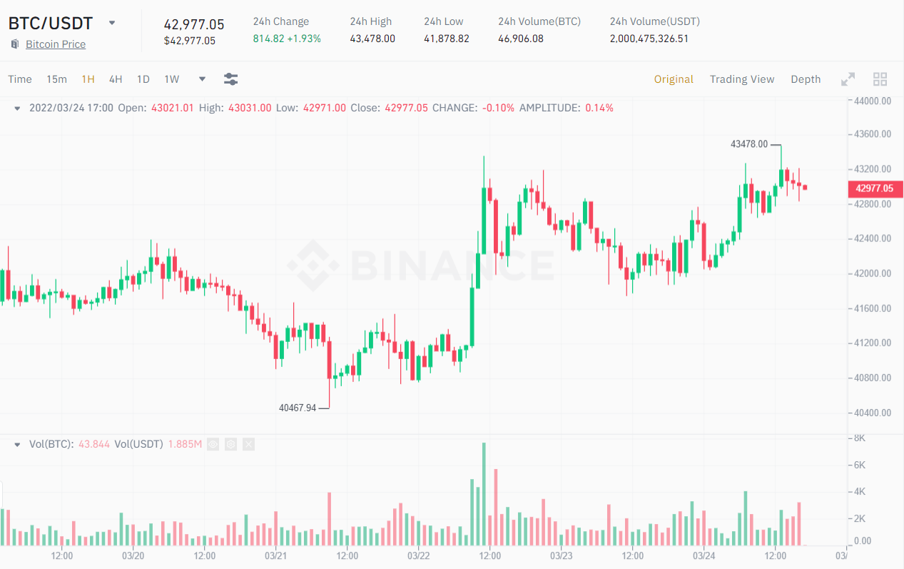 1H chart of the BTC / USDT price.  Source: Binance