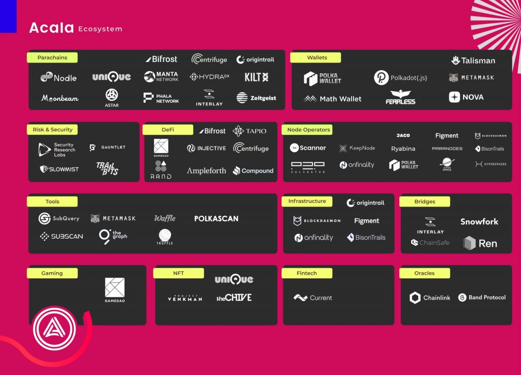 Acala (ACA) establishes $ 250 million fund to develop DeFi ecosystem on Polkadot