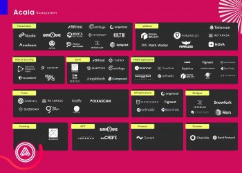 Acala (ACA) establishes $ 250 million fund to develop DeFi ecosystem on Polkadot