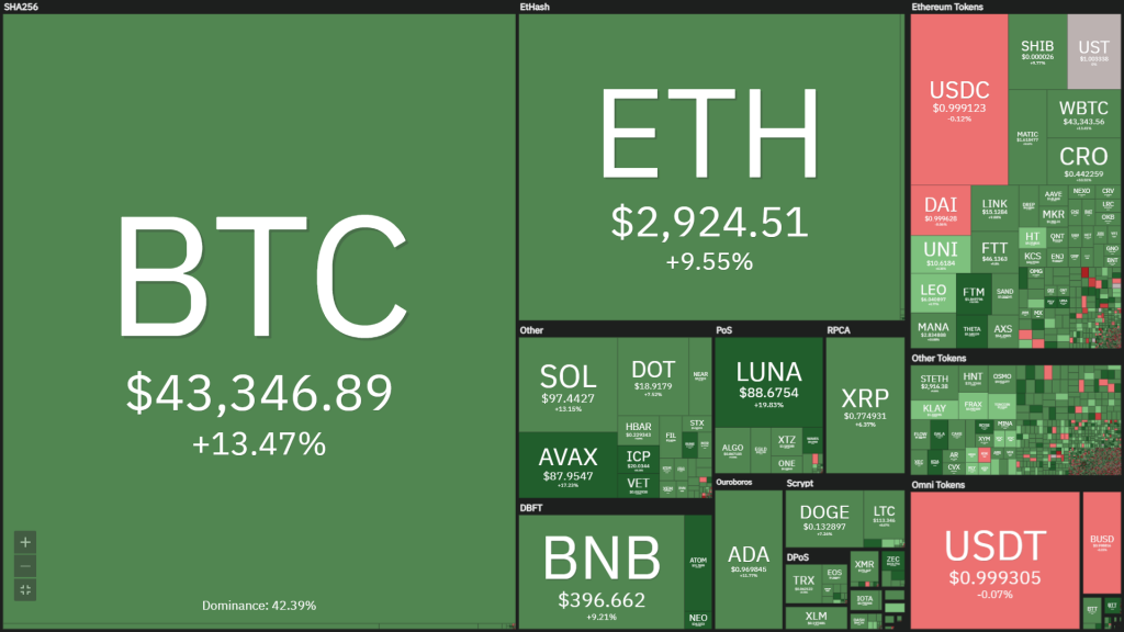 After the negotiations between Russia and Ukraine, Bitcoin (BTC) has strongly returned to USD 44,000