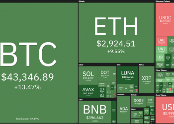 After the negotiations between Russia and Ukraine, Bitcoin (BTC) has strongly returned to USD 44,000