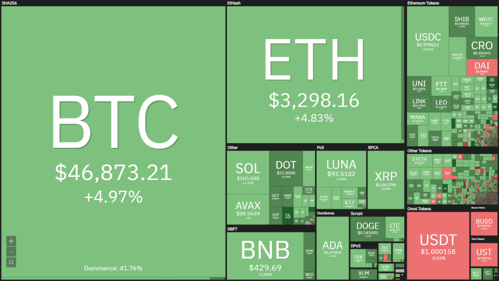 Bitcoin (BTC) Price Rises to USD 47,650, Facing Opportunity to Set New High in 2022