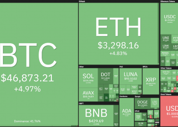 Bitcoin (BTC) Price Rises to USD 47,650, Facing Opportunity to Set New High in 2022