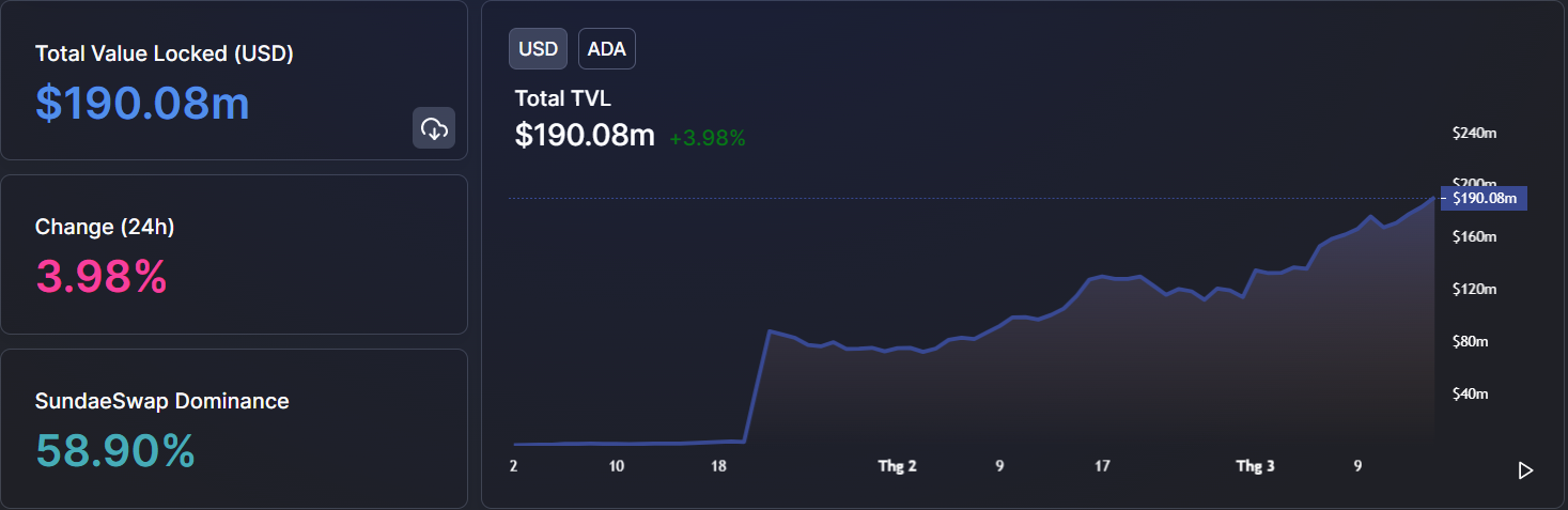 Total Value Locked (TVL) on Cardano.  Source: Defi Lama