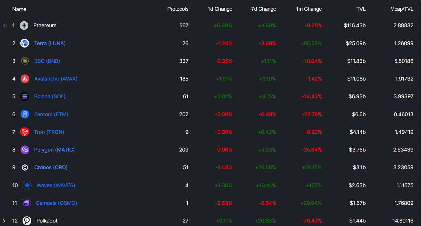 Total Value Locked (TVL) in the DeFi space on today's popular blockchains.  Source: Defi Lama