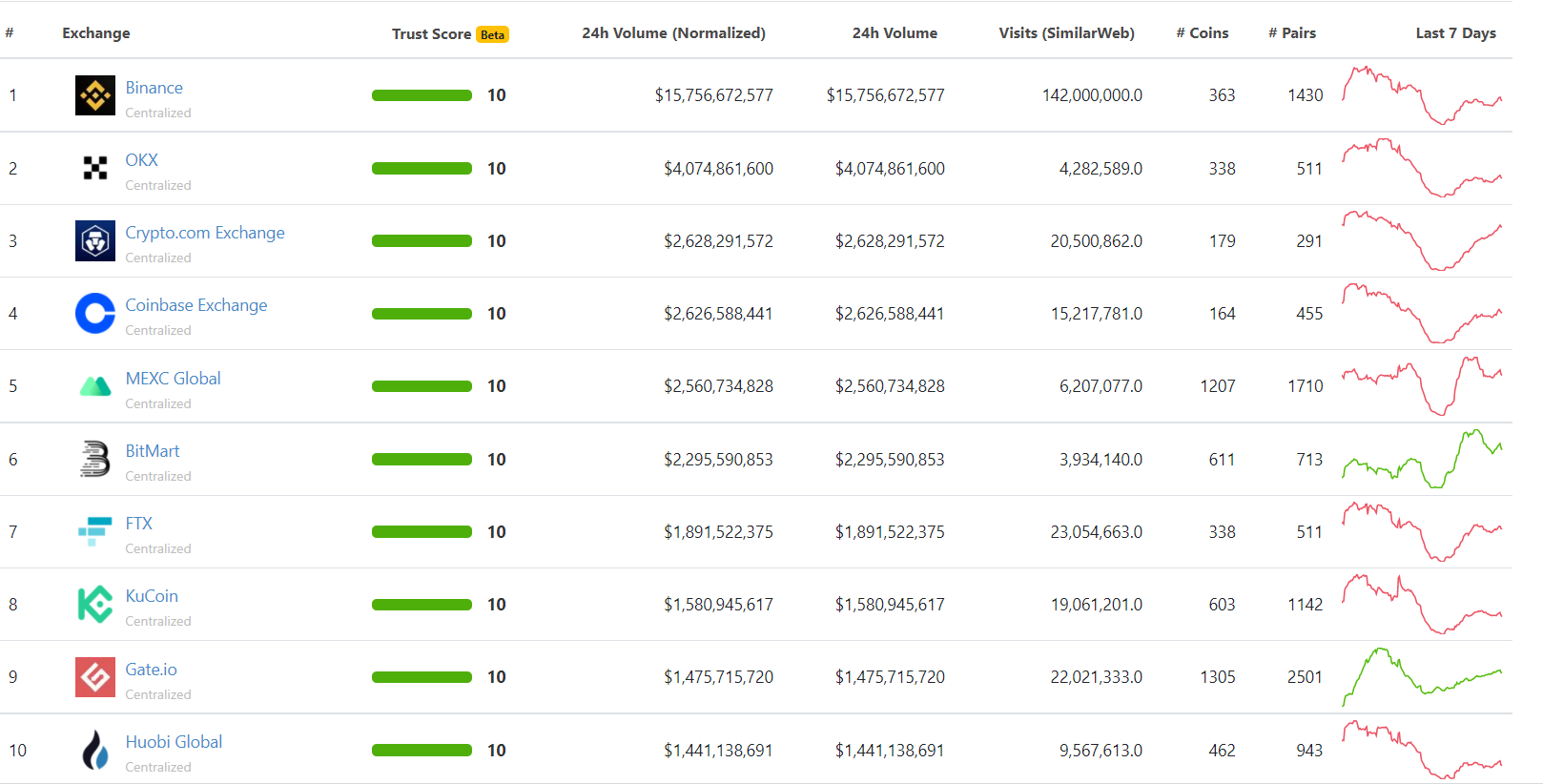 Trading volume of the world's leading cryptocurrency exchanges as of March 16, 2022. Source: CoinGecko