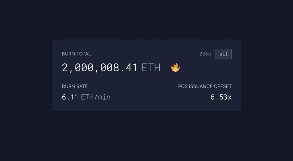 Ethereum reaches 2 million ETH burned thanks to EIP-1559