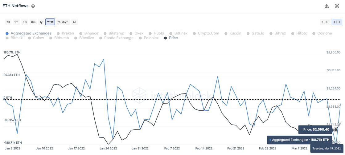 Ethereum Net Exchange Cash Flow on Exchanges.  Source: IntoTheBlock