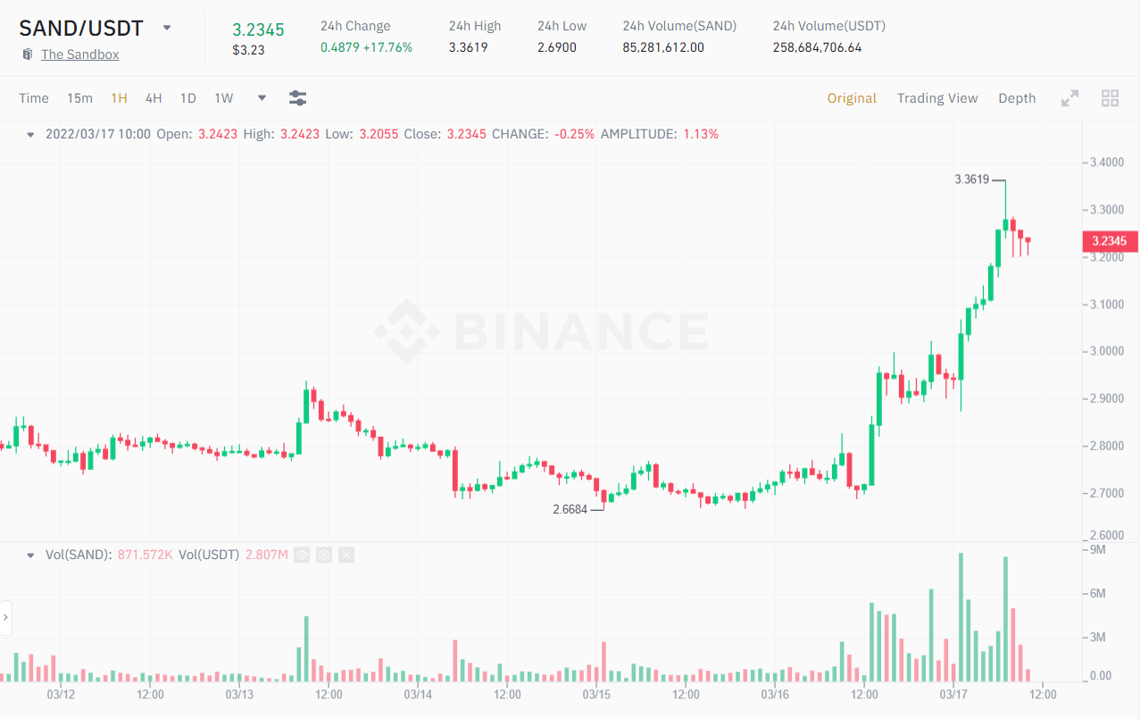 1H chart of the SAND / USDT price.  Source: Binance