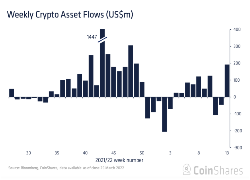 Weekly active capital flows of institutional investors in the cryptocurrency market.  Source: CoinShares