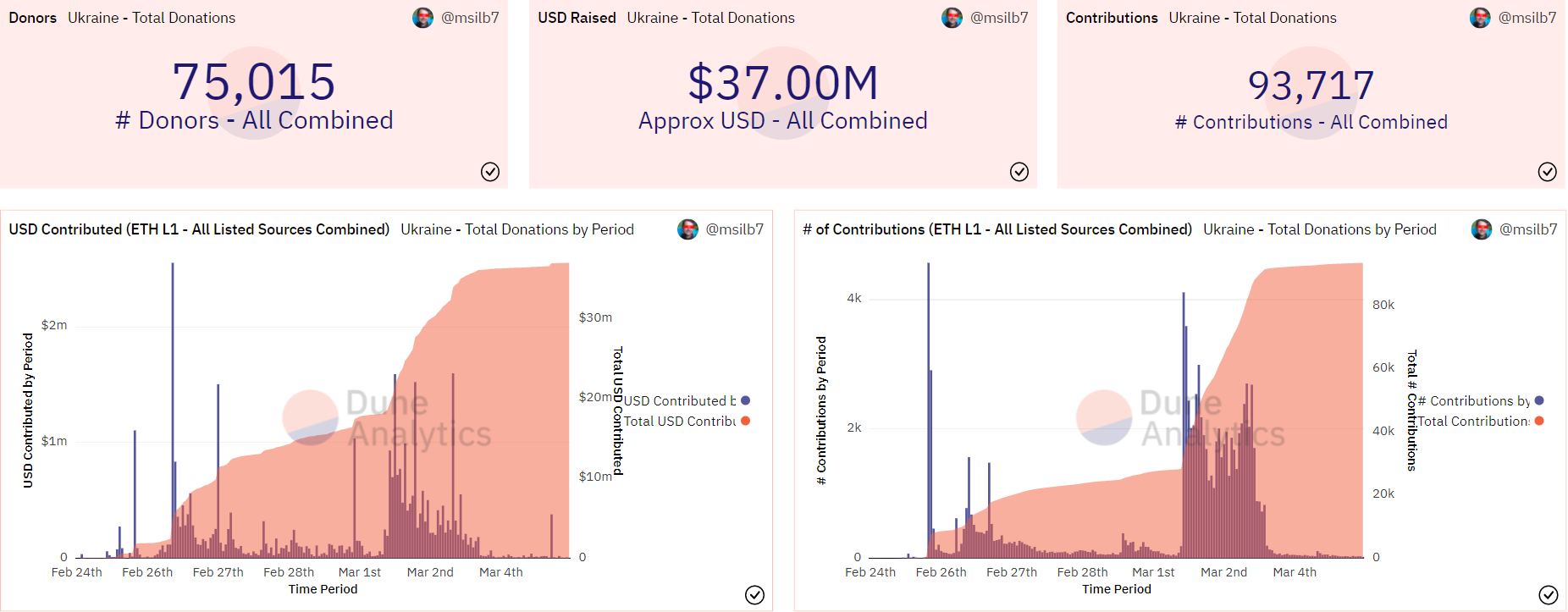     All listed contributions are combined on various blockchains for Ukraine.  Source: Dune analysis