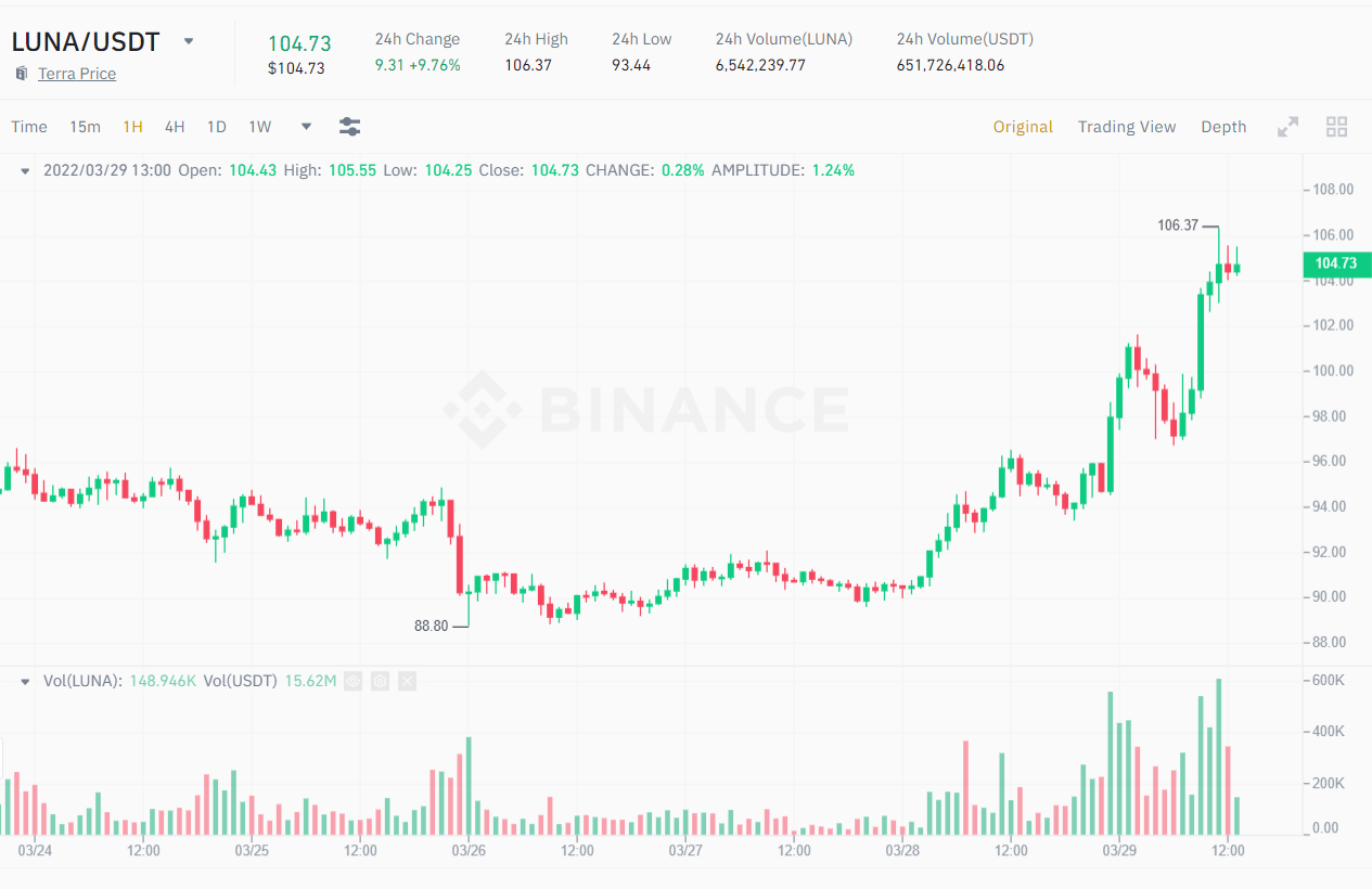 1D chart of the LUNA / USDT pair on Binance Exchange at 13:44 on 03/29/2022