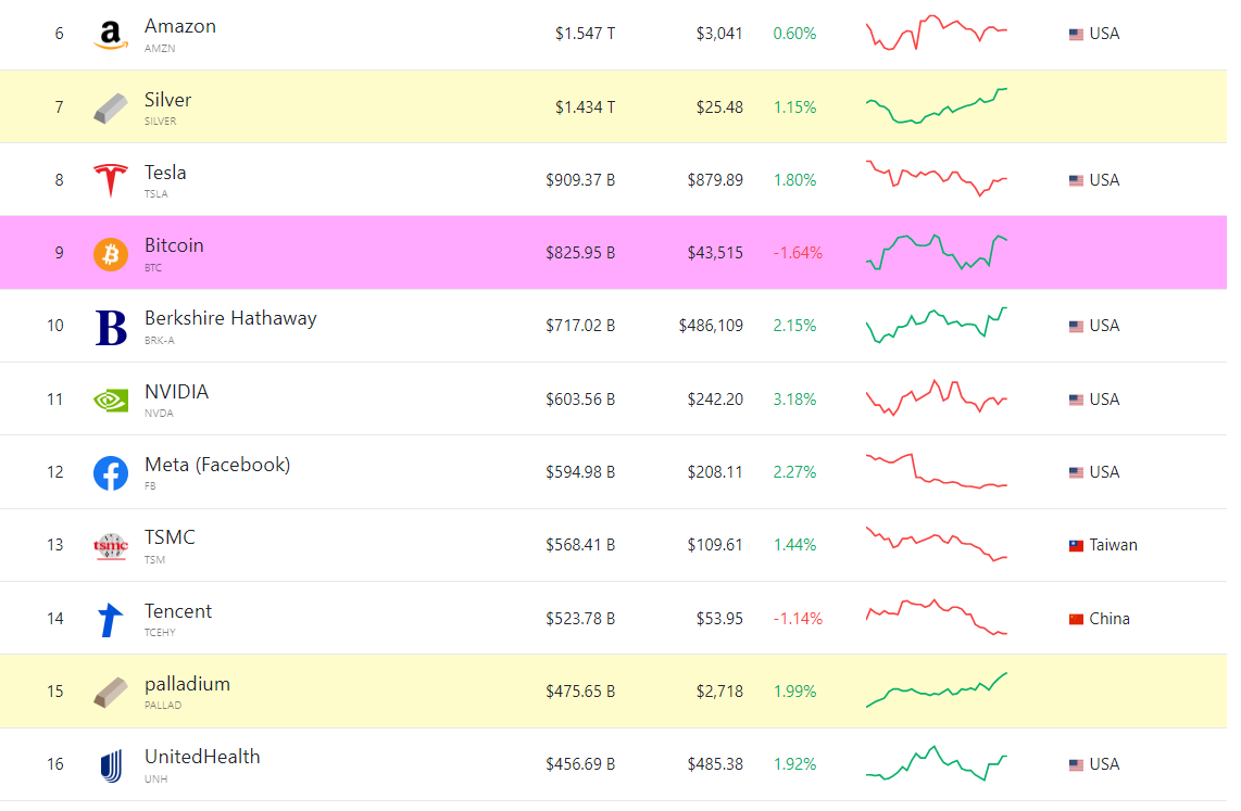 The largest assets in the world by total market capitalization.  Source: Companiesmarketcap