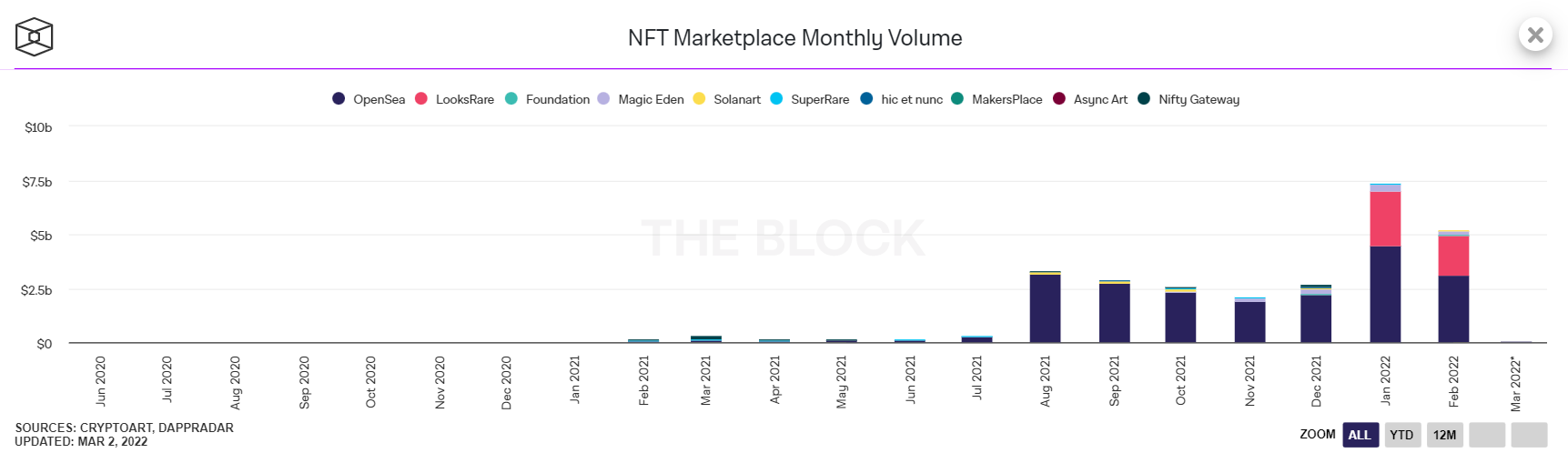 NFT trading volume monthly chart on the most popular NFT markets today as of 3/3/2022.  Source: TheBlock