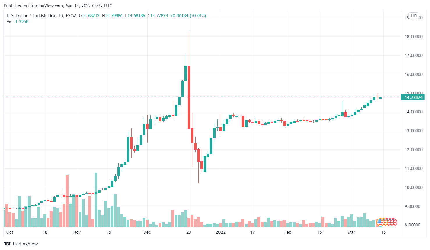 USD / TRY rate on the international foreign exchange market.  Source: TradingView