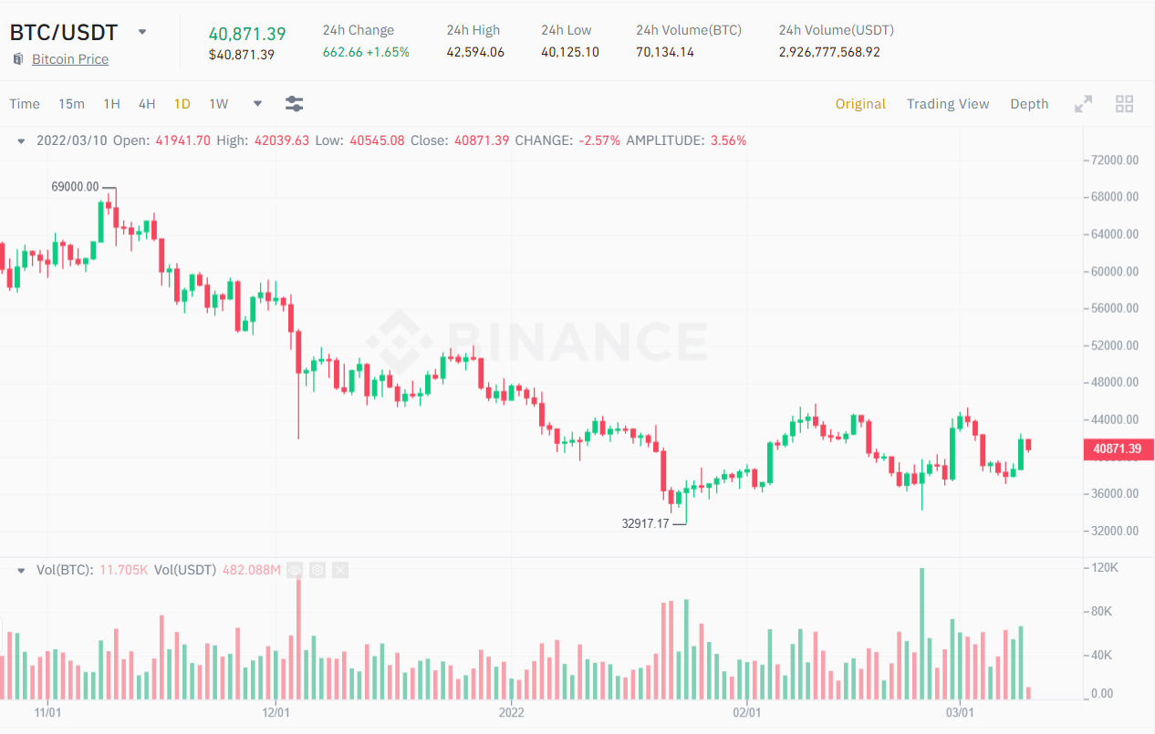 1D chart of the BTC / USDT price.  Source: Binance