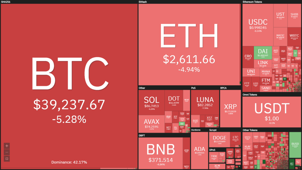 The cryptocurrency market corrects itself, Bitcoin drops to $ 38,550