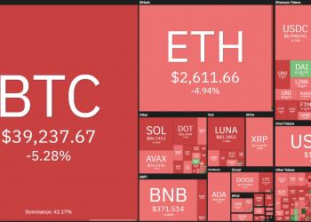 The cryptocurrency market corrects itself, Bitcoin drops to $ 38,550