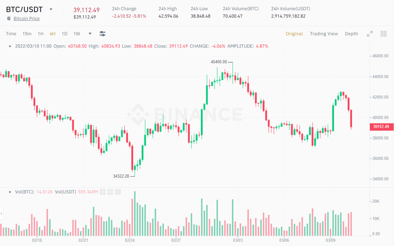 4-hour chart of the BTC / USDT price.  Source: Binance