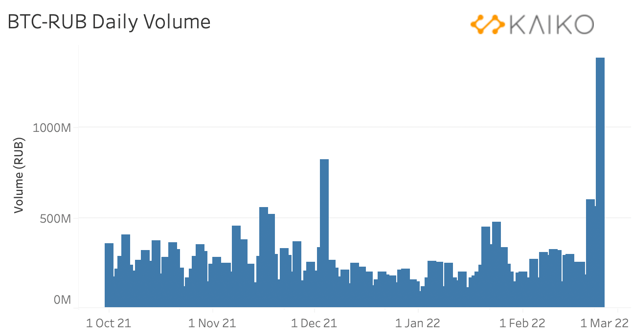 Trade volume between Bitcoin (BTC) and Russian ruble.  Source: Kaiko, CoinDesk