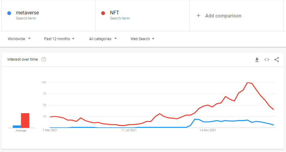 Global search preferences for keywords "metaverse" And "NFT".  Source: Google Trends