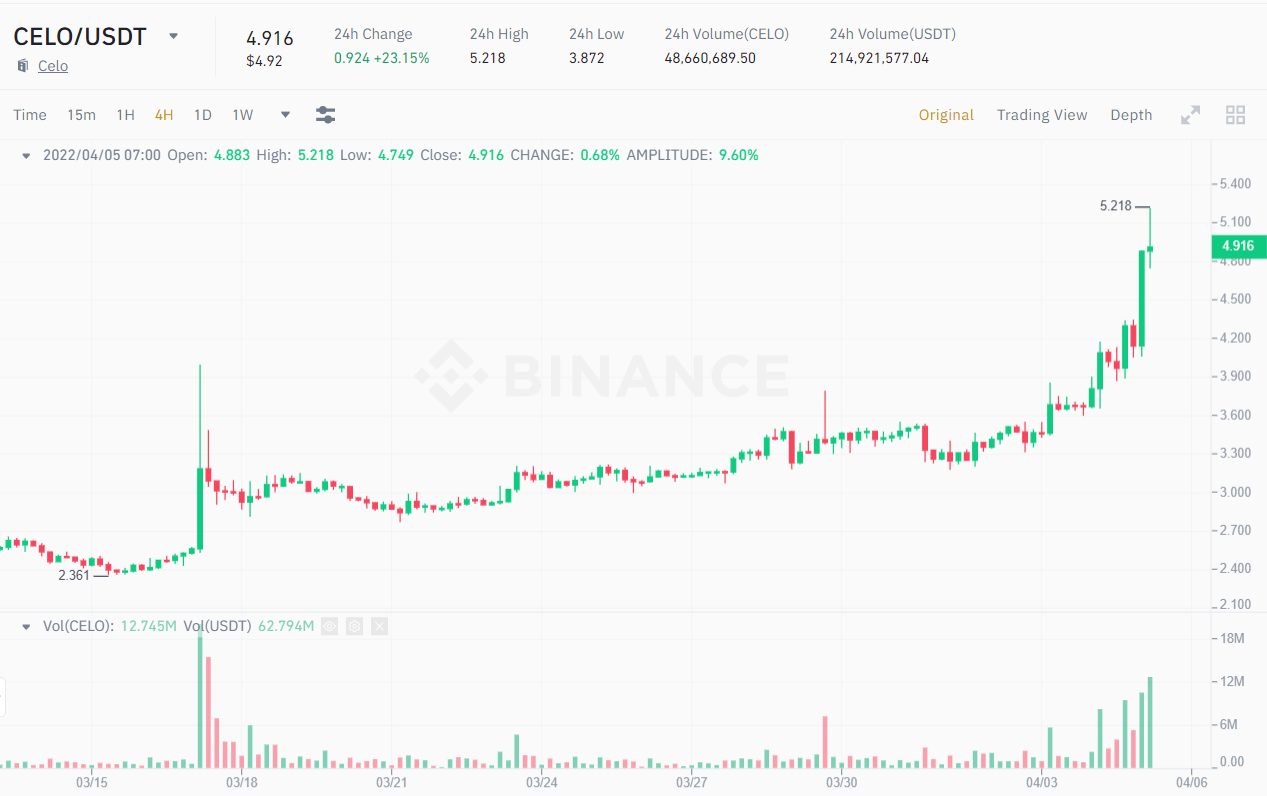 4H chart of the CELO / USDT price.  Source: Binance