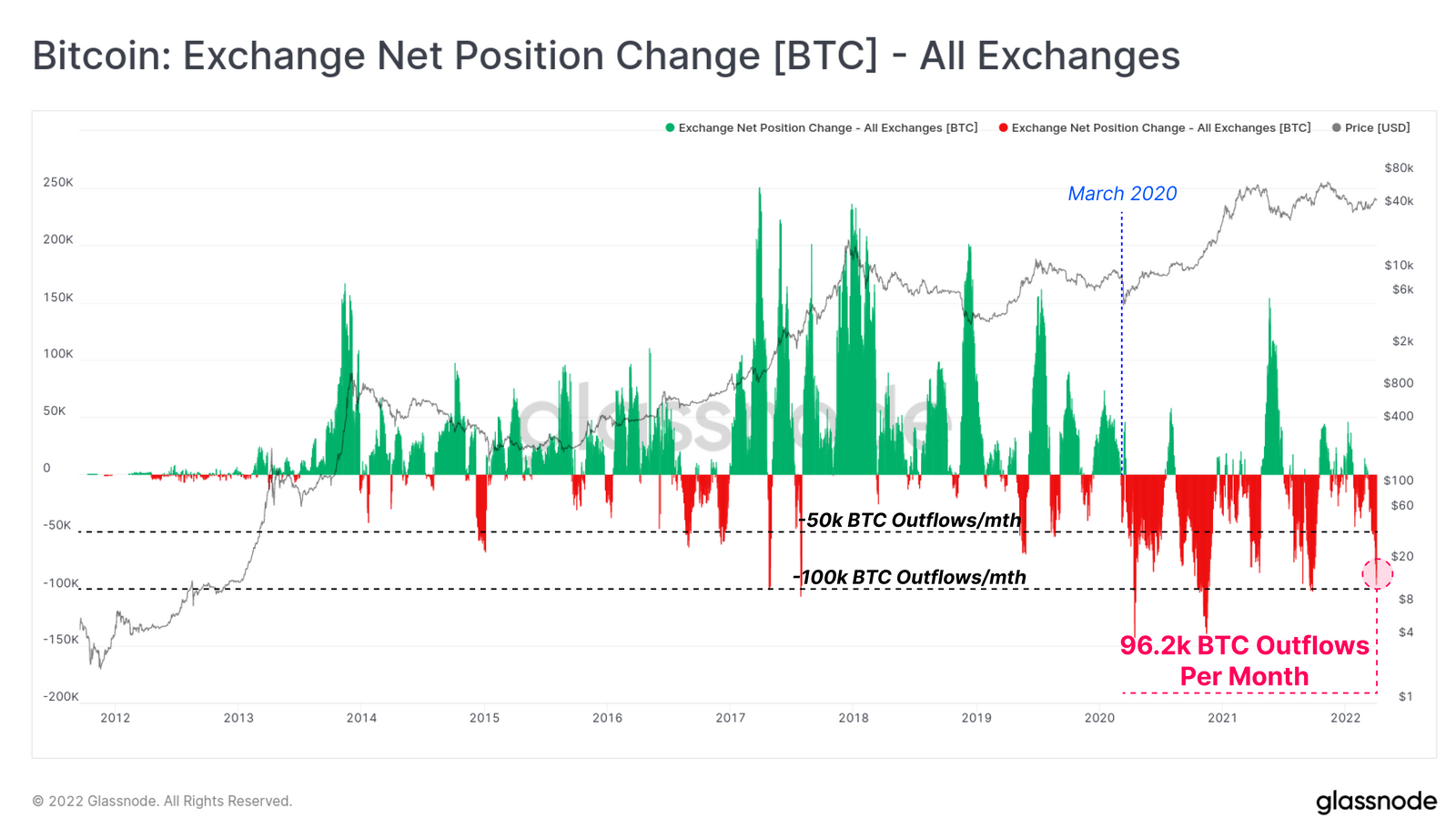 Bitcoin (BTC) trades cash flow across all exchanges.  Source: Glassnode