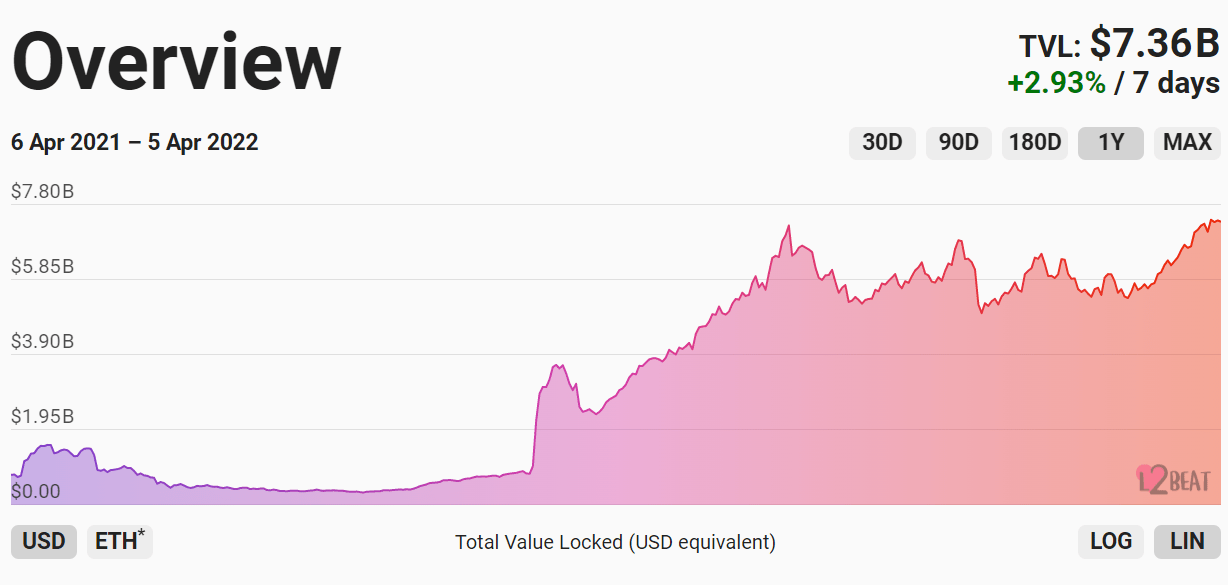 Total Value Locked (TVL) on Layer 2 protocols. Source: L2beat