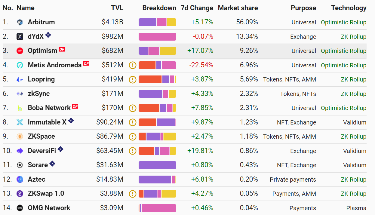 The best Layer 2 projects on Ethereum.  Source: L2Beat