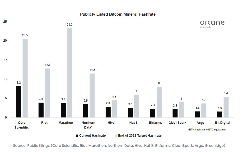 Bitcoin hashrate of publicly traded North American miners.  Source: Arcane Research